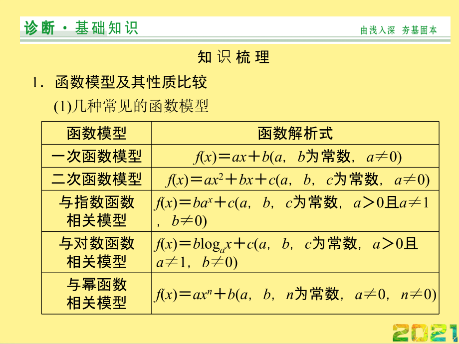 实际问题的函数建模完整.ppt_第2页