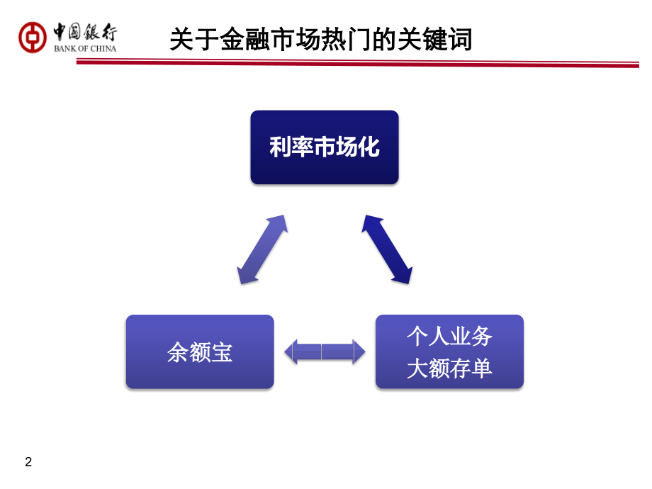 新常态下利率市场化的形势和策略.ppt_第2页