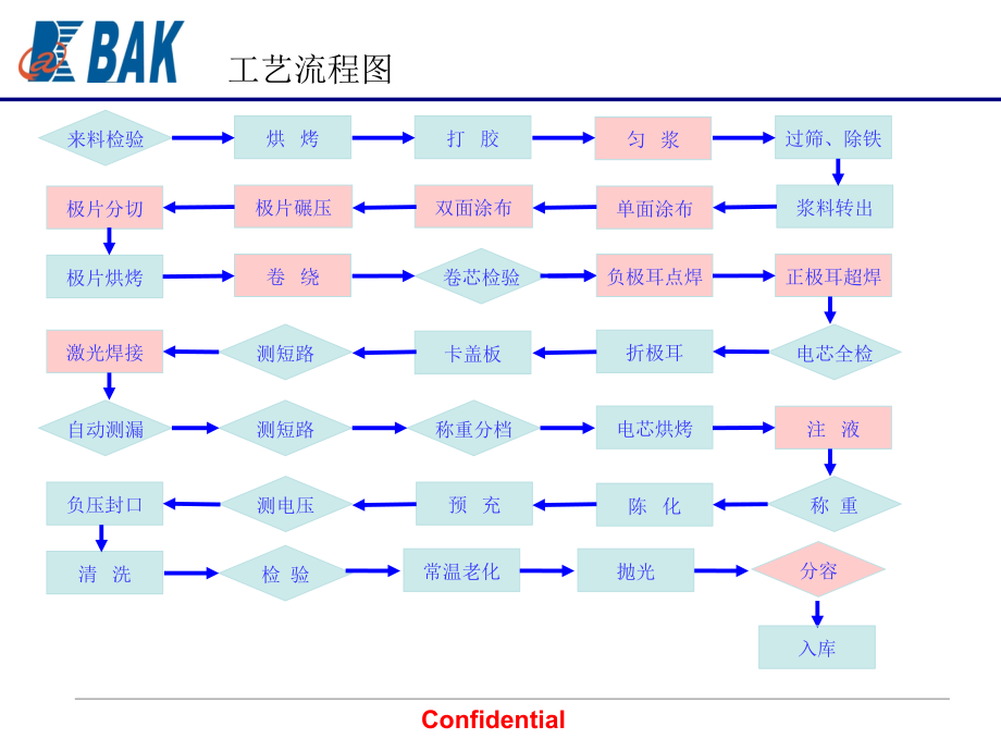 工艺流程图和关键控制点.ppt_第1页