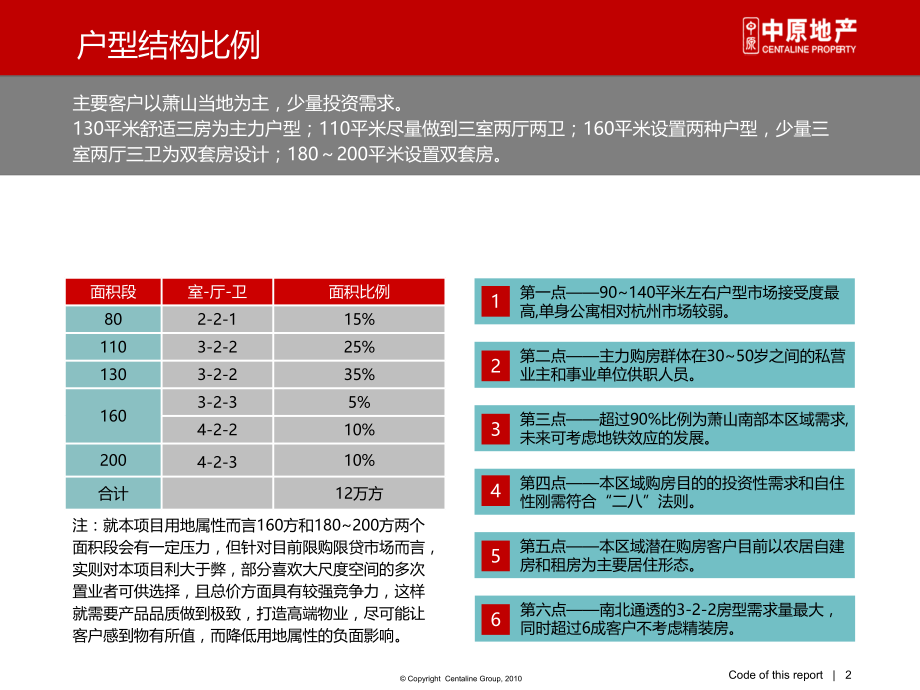 杭州最优户型设计建议(高层).ppt_第2页