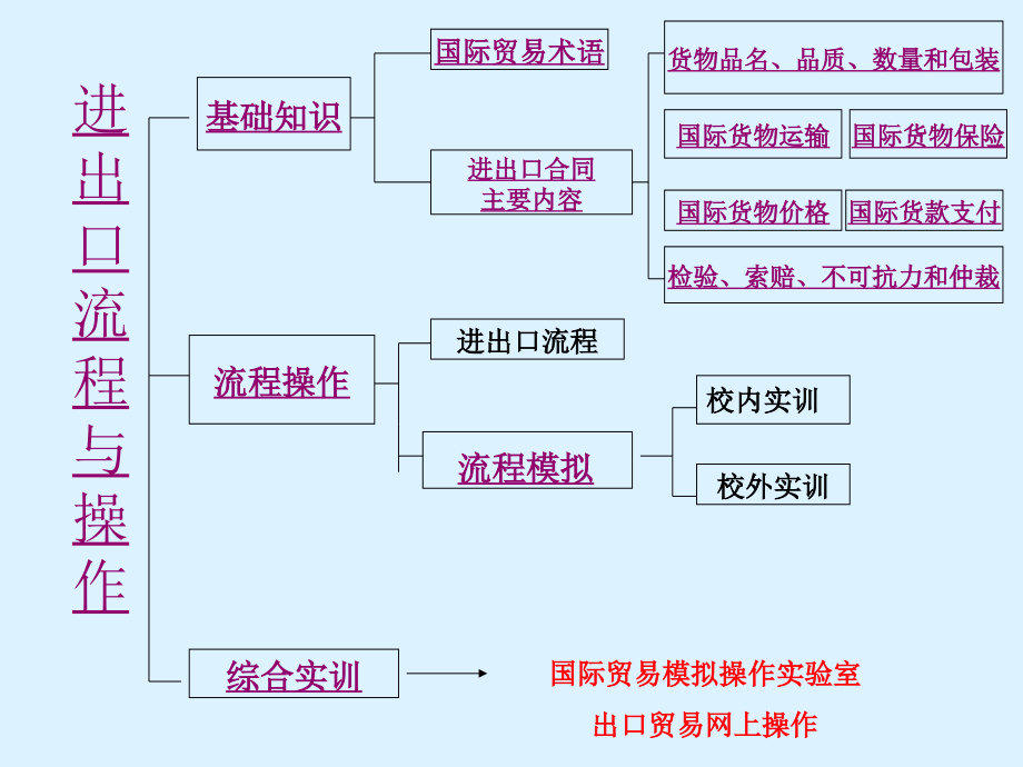 进口流程学习资料.ppt_第2页