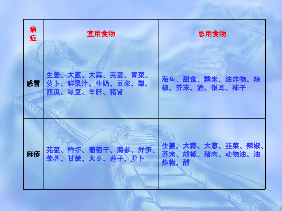 食疗-7--常见疾病宜忌食物.ppt_第2页