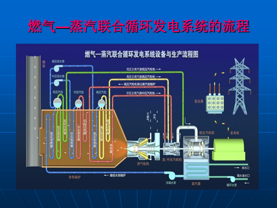 燃气轮机-蒸汽轮机联合循环.ppt_第2页