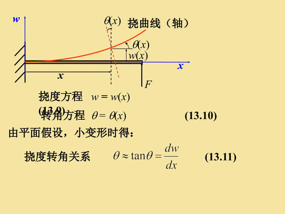 第8章-梁的变形分析与刚度问题.ppt_第2页