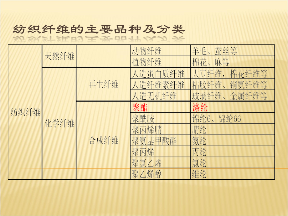 常用纺织原料.ppt_第2页