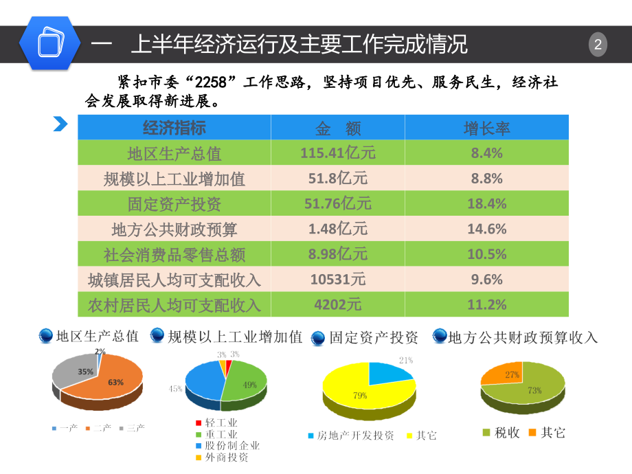 政府县域经济会议汇报.pptx_第2页