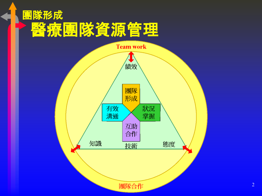 团队形成.ppt_第2页
