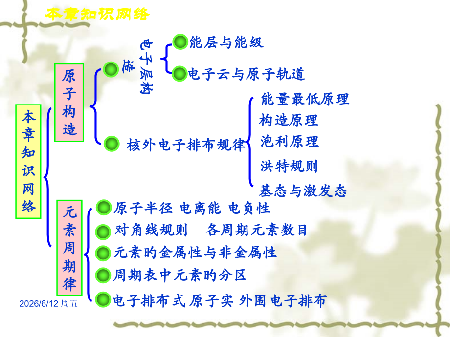 高中化学选修知识点.pptx_第2页