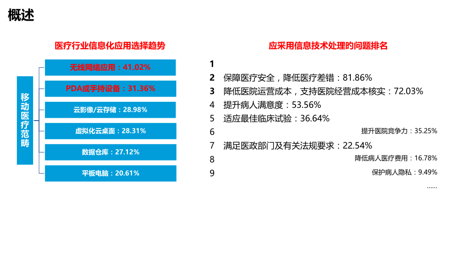 互联网医疗解决方案.pptx_第2页