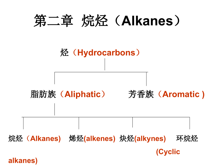 无机化学-烷烃Alkanes.pptx_第1页