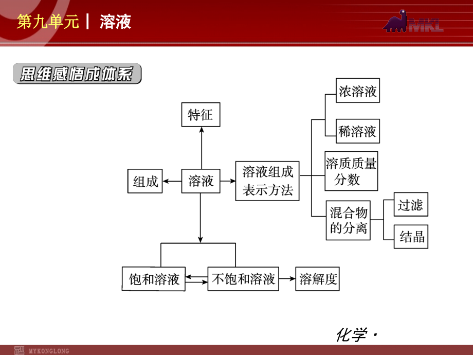 (新教材)人教版九年级化学第09单元溶液.ppt_第2页