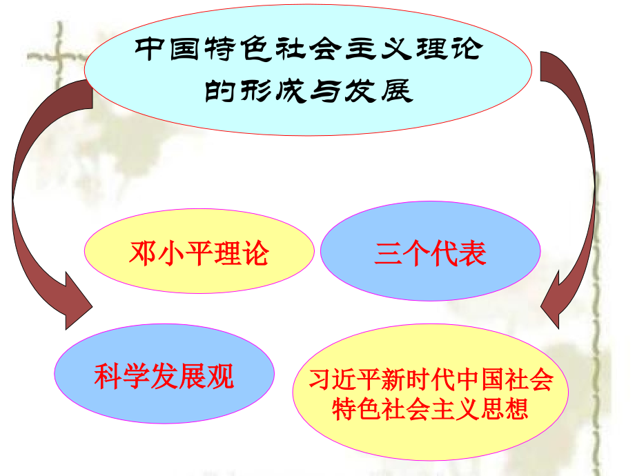 人教高中历史必修三第18课新时期的理论探索-中国特色社会主义理论的形成与发展课件(共27张PPT).ppt_第2页