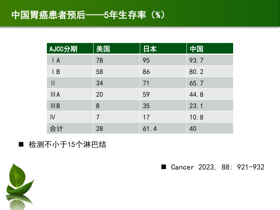 胃癌外科综合治疗.pptx_第2页