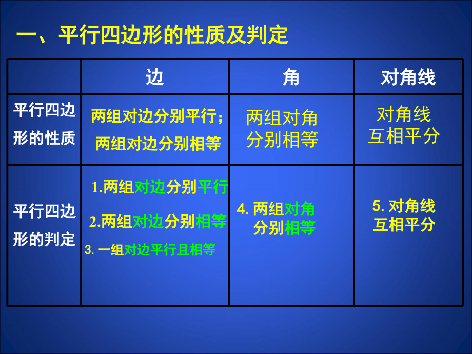 平行四边形回顾与思考.ppt_第2页