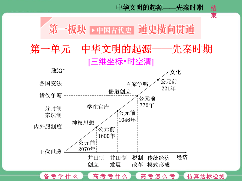 第1讲先秦时期的政治与经济.ppt_第2页