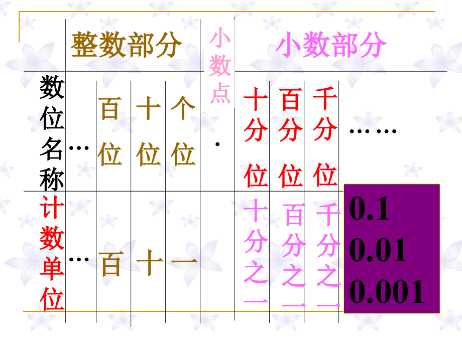 小数的性质和大小比较(通用).ppt_第2页