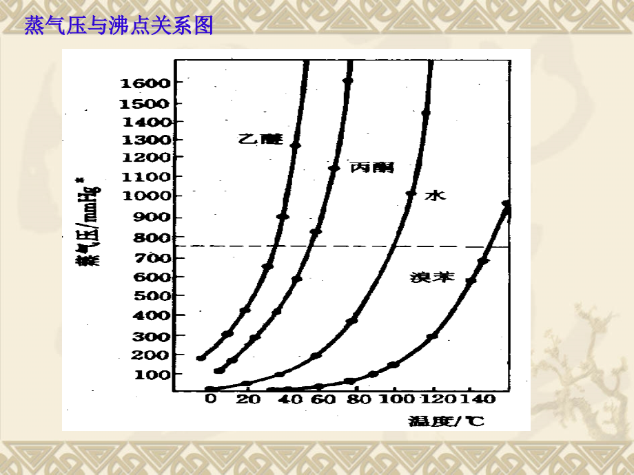 大学有机化学实验减压蒸馏.pptx_第2页