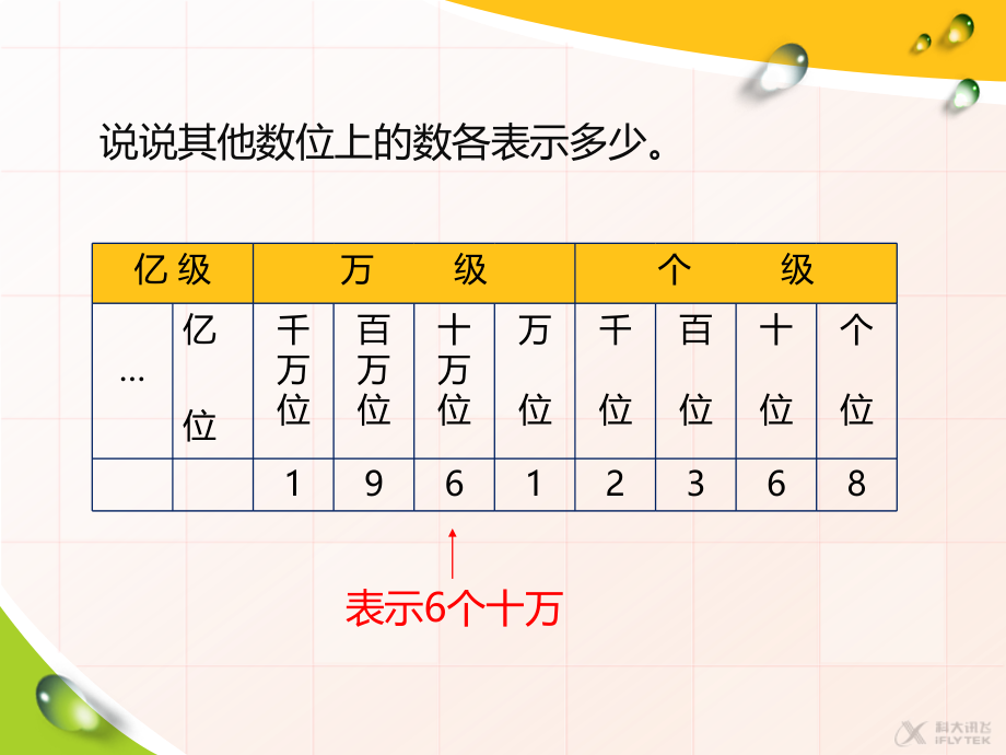 【素材】《认识更大的数》各数位上的数表示多少(北师大).pptx_第1页