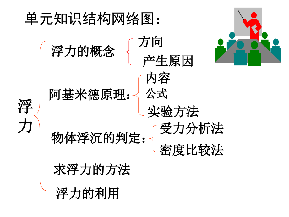 浮力复习精编版.ppt_第2页