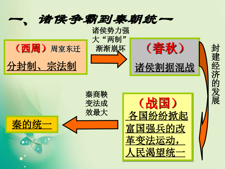必修1第2课秦朝中央集权制度的形成课件（35张）.pptx_第2页