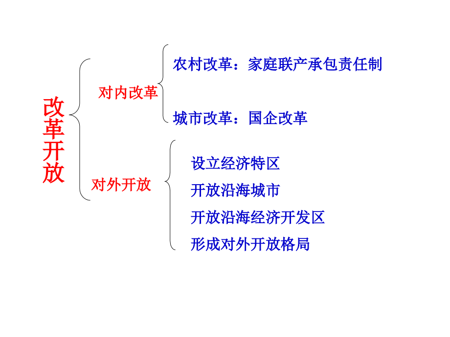 改革开放课件.ppt_第2页