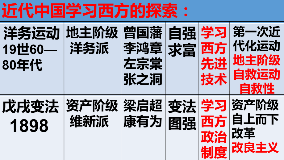 近代中国人民的探索.pptx_第1页