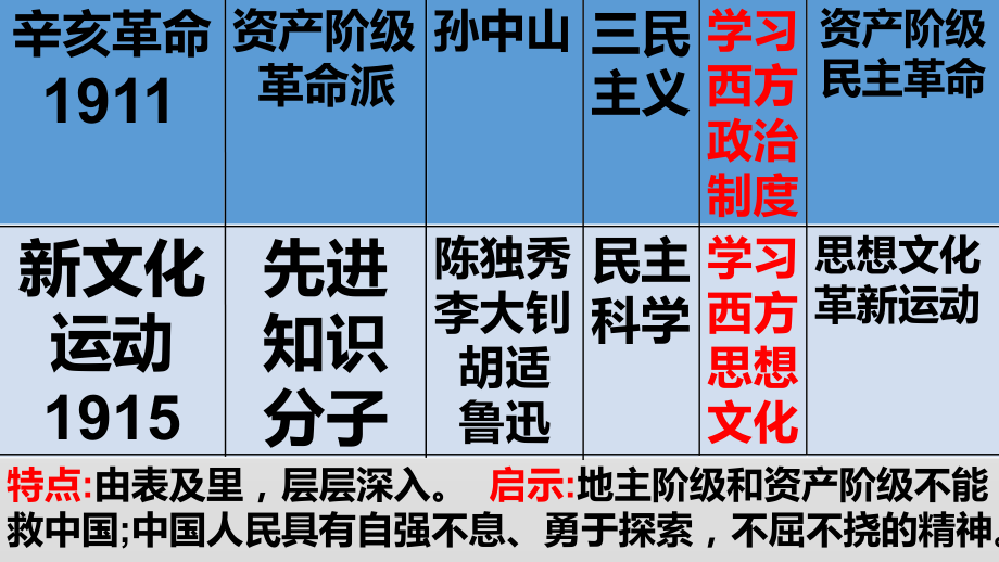 近代中国人民的探索.pptx_第2页