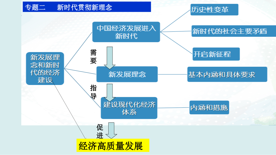 新发展理念与现代化经济体系（时政）.ppt_第2页