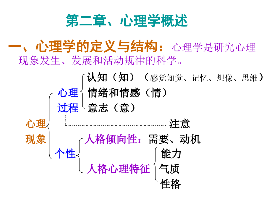 教师招聘-A--基础心理学(上).ppt_第1页