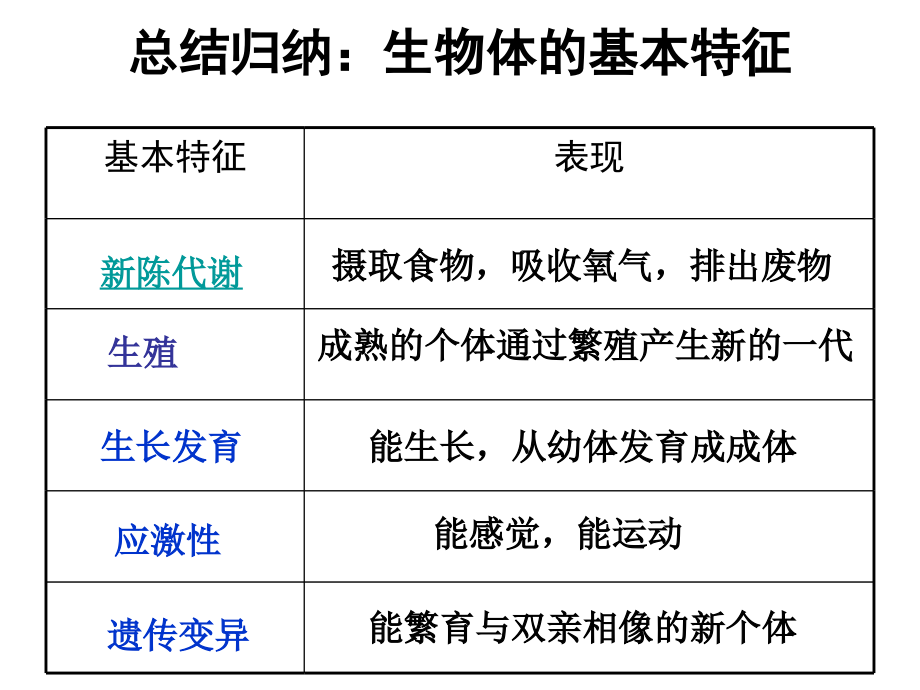 七年级生物1、2章.ppt_第2页