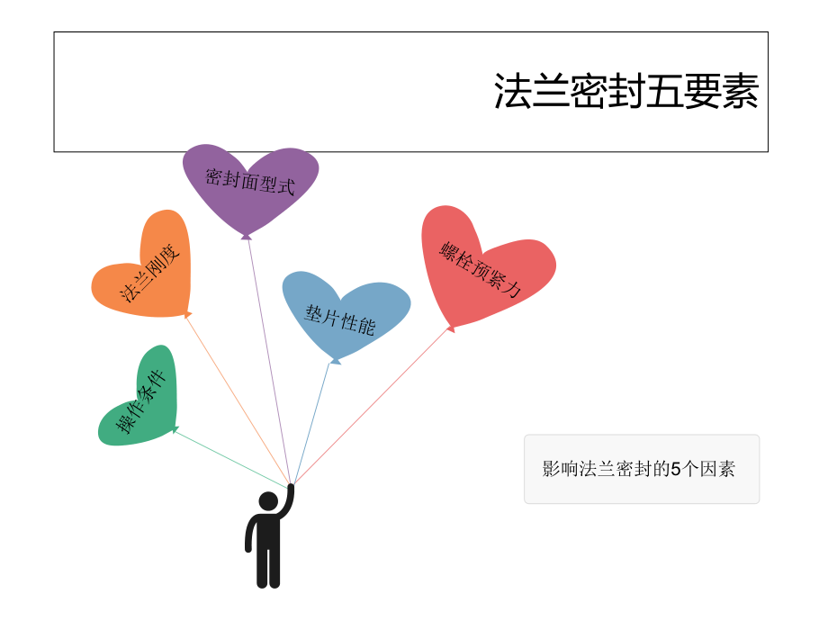 法兰密封和垫片.ppt_第1页
