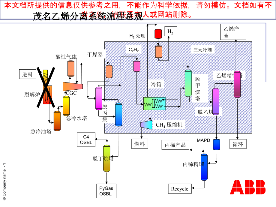 蓝春树茂名乙烯万吨乙烯装置流程.ppt_第1页