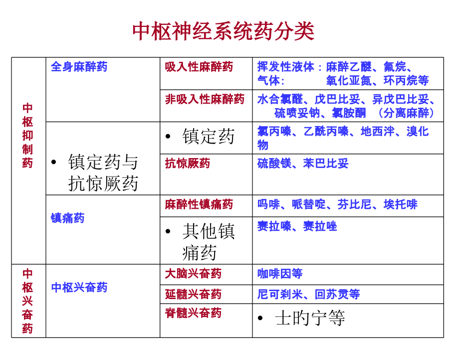 中枢抑制药专业知识讲座.pptx_第2页