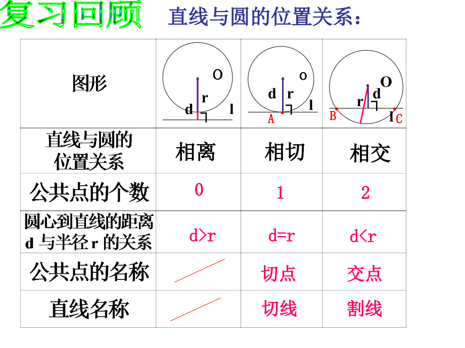切切线的定义及判定定理线的定义及判定定理.ppt_第2页