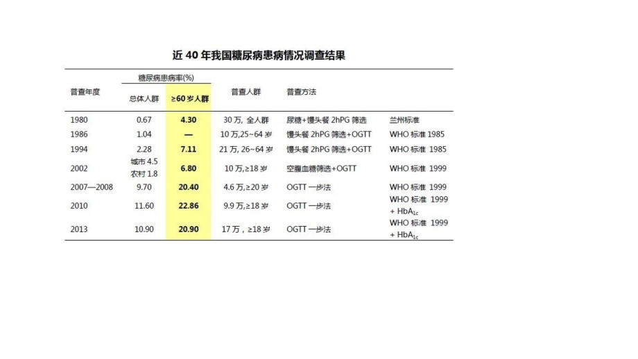 我国老年二型糖尿病诊疗措施专家共识.pptx_第1页