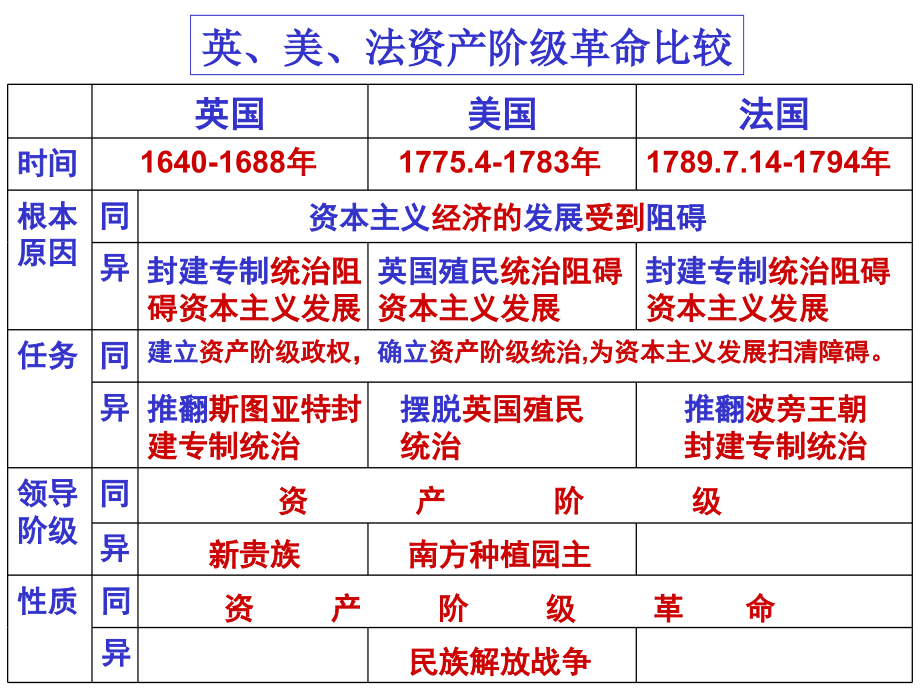 英美法资产阶级革命比较.ppt_第2页