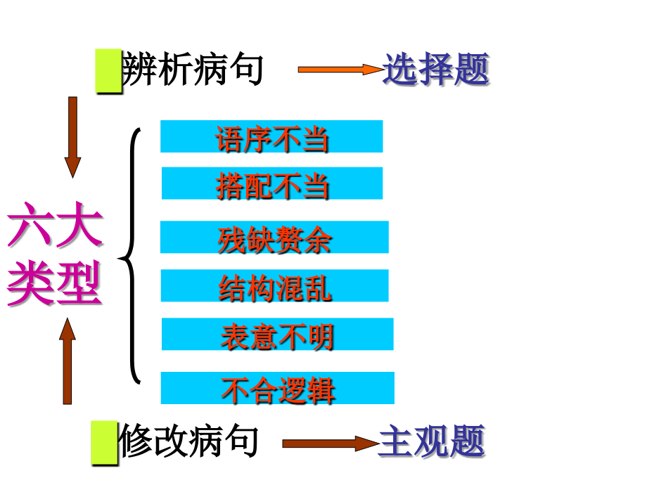 病句问题详解.ppt_第2页