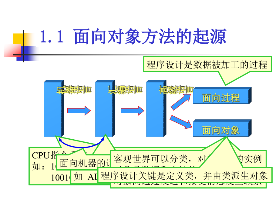 面向对象程序化C--语言.ppt_第1页