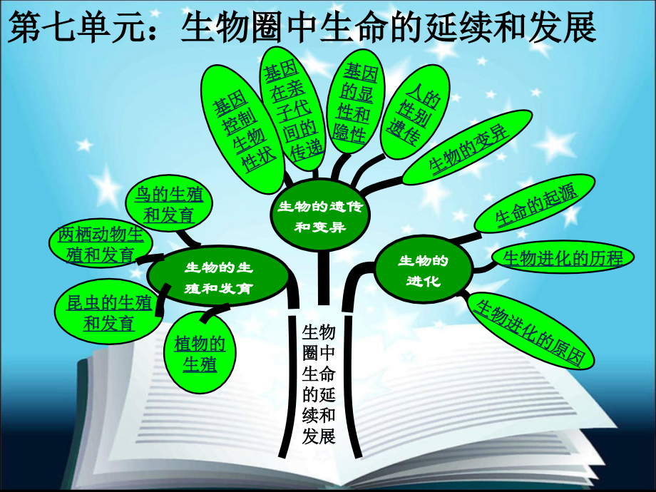 八年级生物下册总复习课件.ppt_第1页