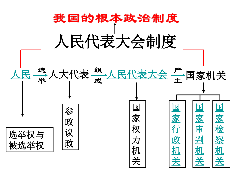 人民当家作主的法治国家课件上课.ppt_第2页