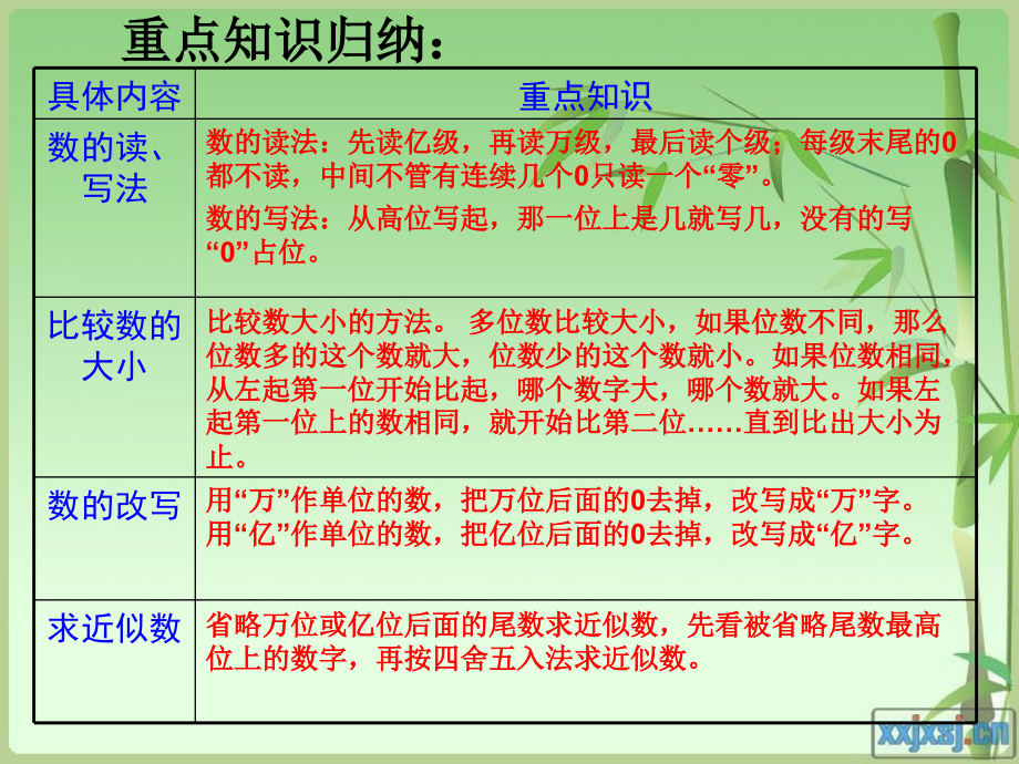北师大第一单元认识更大的数总复习课件 (2).ppt_第2页