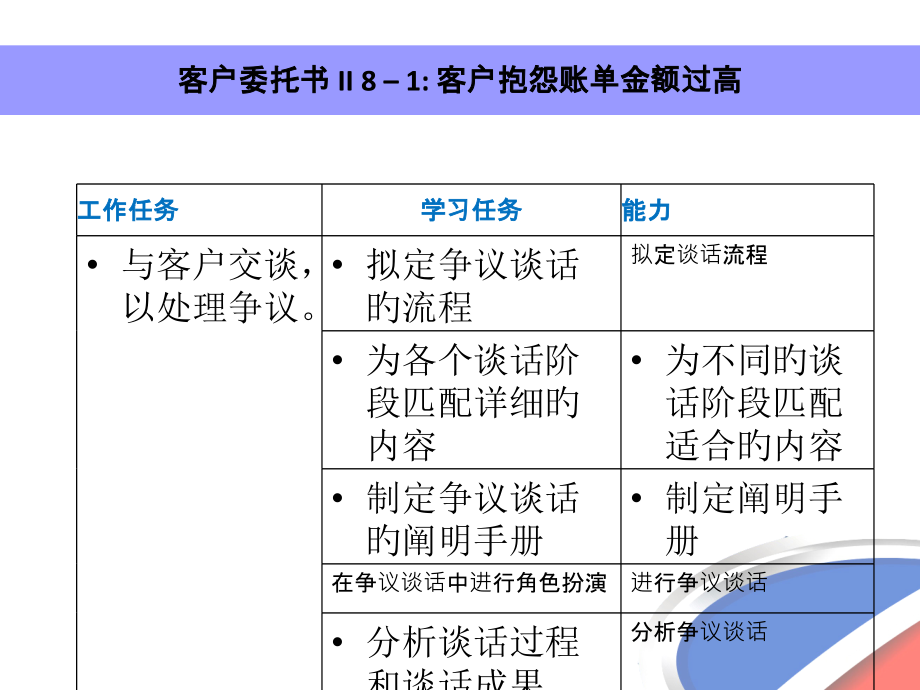 客户抱怨账单费用过高.pptx_第2页
