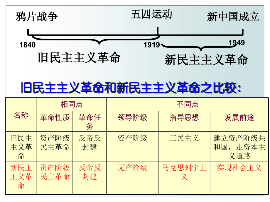 八年级中国历史上第三单元复习.ppt_第2页
