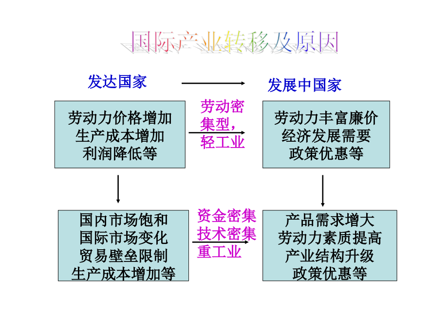 区域联系和区域协调发展复习.ppt_第2页