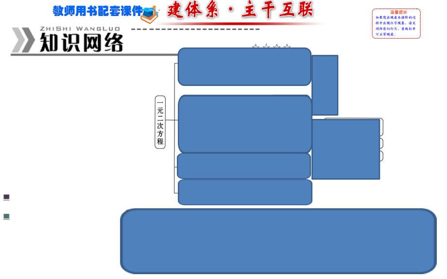 一元二次方程复习课(第一课时).ppt_第2页