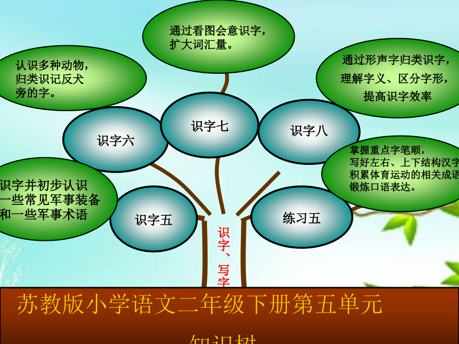 苏教版二下语文第五单元知识树.ppt_第2页