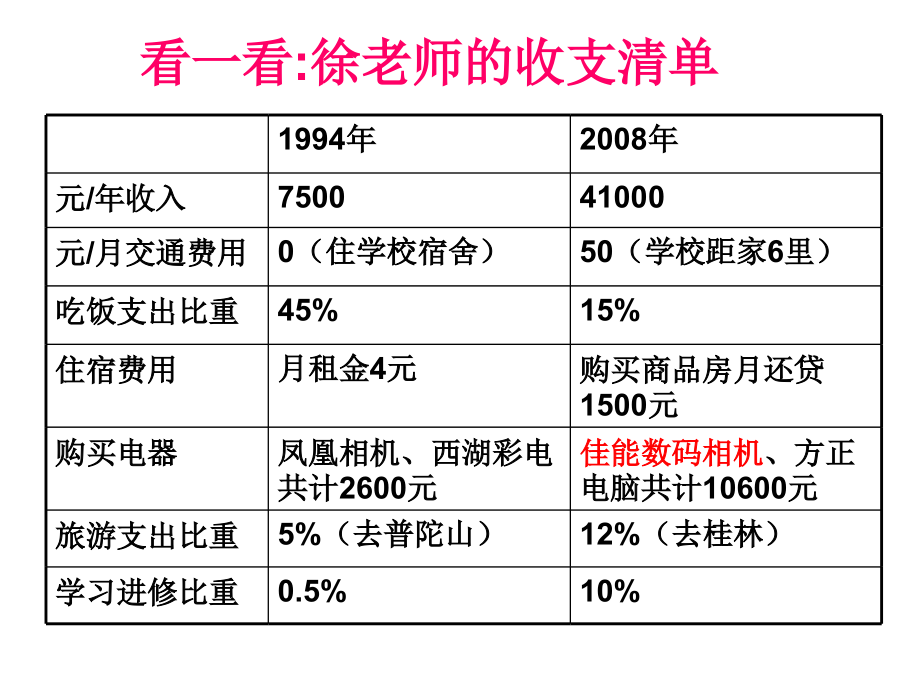 学会合理消费课件1.ppt_第2页