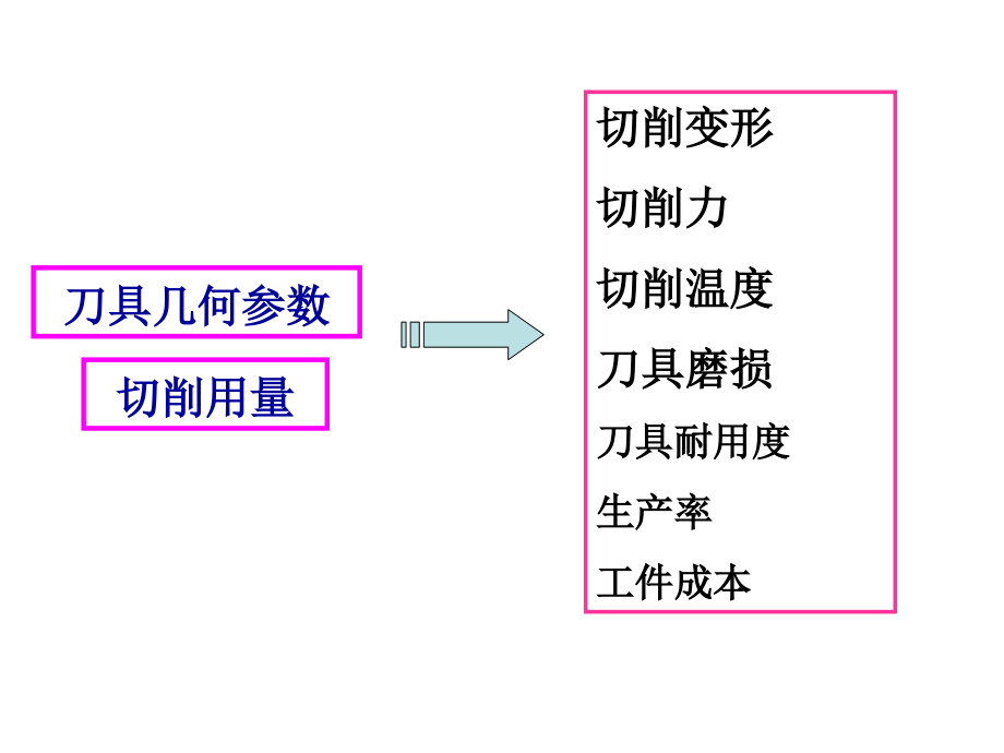 第五章 切削用量及刀具几何角度的选择(机械制造技术A).ppt_第2页