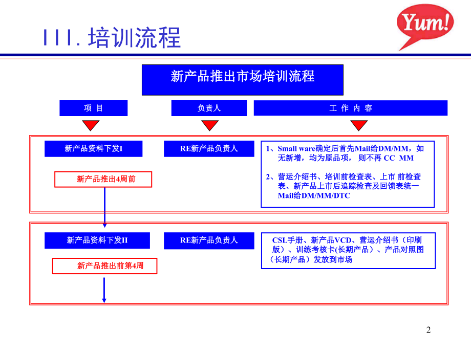 新产品培训流程.ppt_第2页