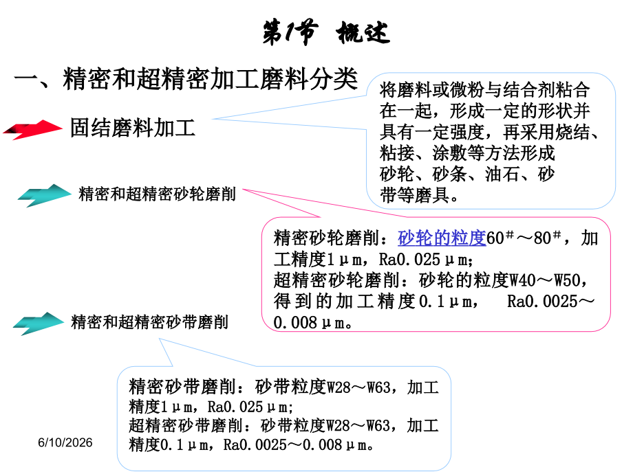 精密磨削和超精密磨削加工方法分类.ppt_第2页